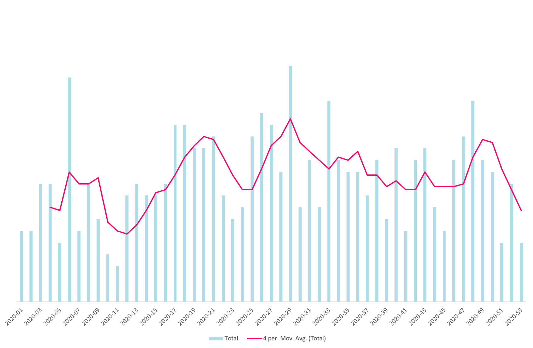 Chart of deployment velocity for 2020