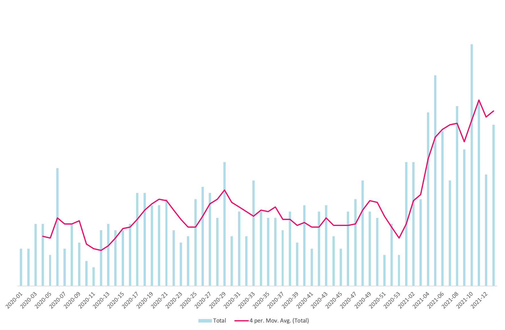 Chart of deployment velocity - 2020 through 2021 Q1